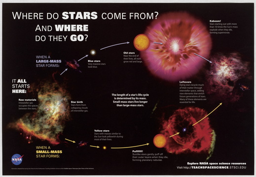 WHERE DO STARS COME FROM? AND WHERE DO THEY GO?