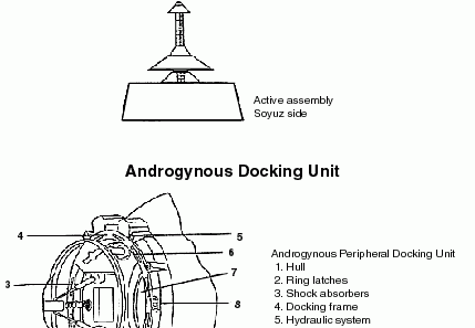 Androgynous Docking Unit on ODS